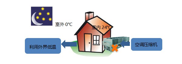 你的建筑自然冷却了吗？2