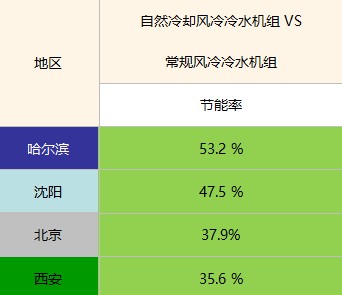 你的建筑自然冷却了吗？6