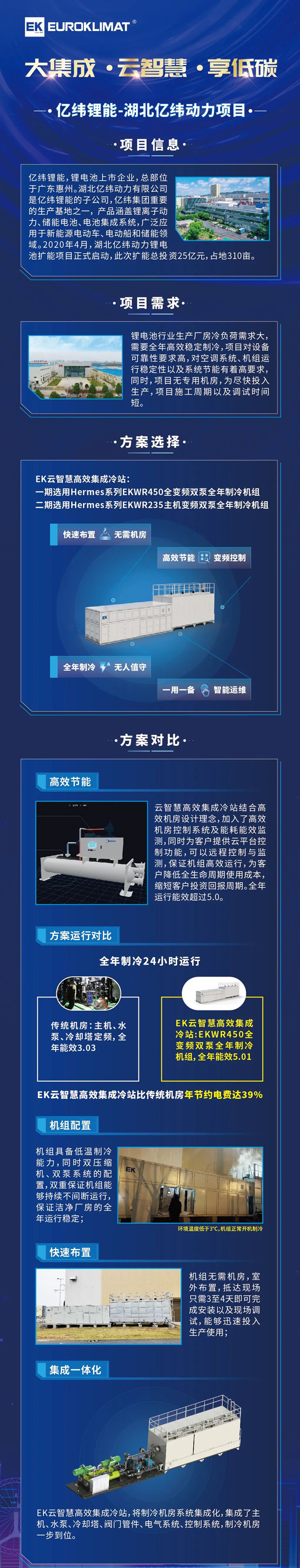 “低碳”先锋EK云智慧高效集成冷站入驻亿纬锂能，助力新能源企业节能39%1_副本